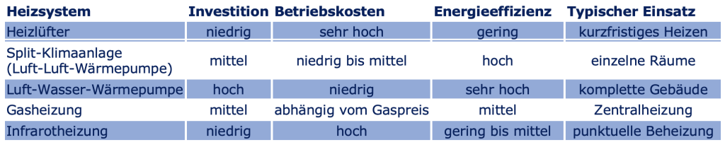 Vergleich verschiedener Heizsysteme | Baerenkaelte